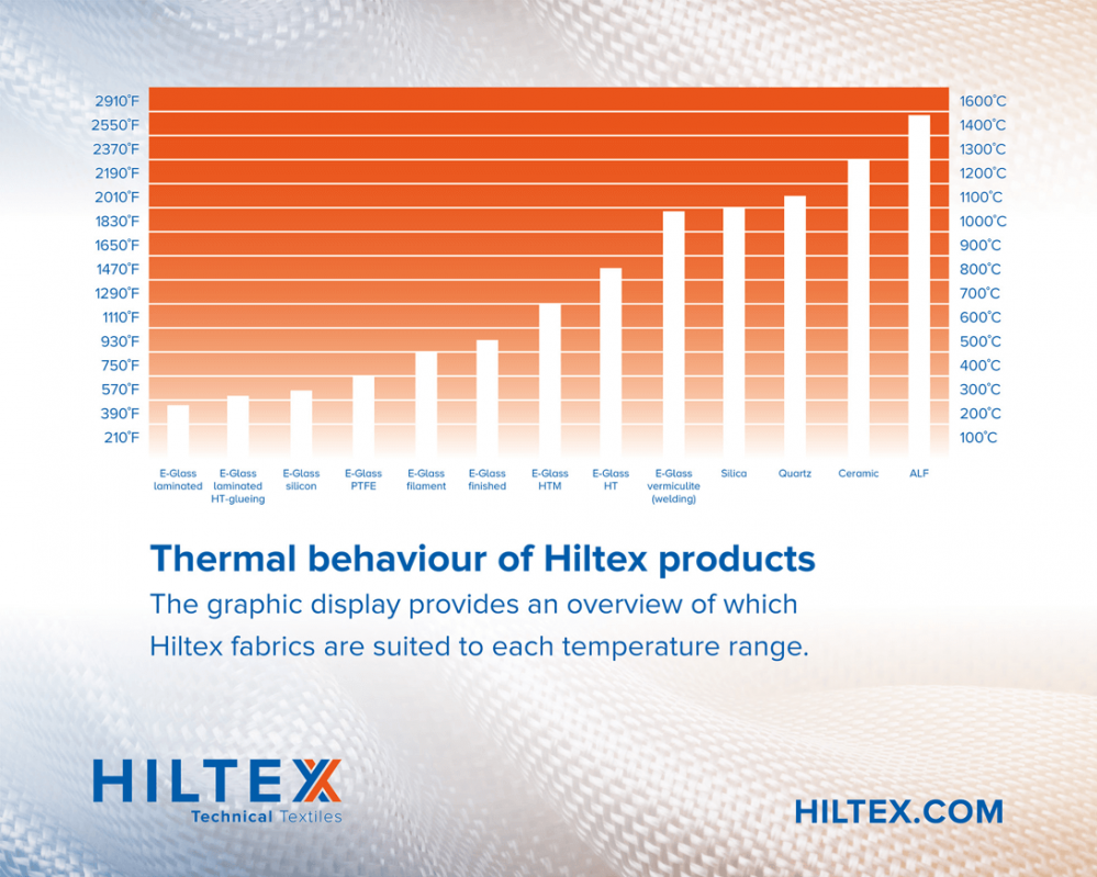Thermal behaviour of hiltex products graph